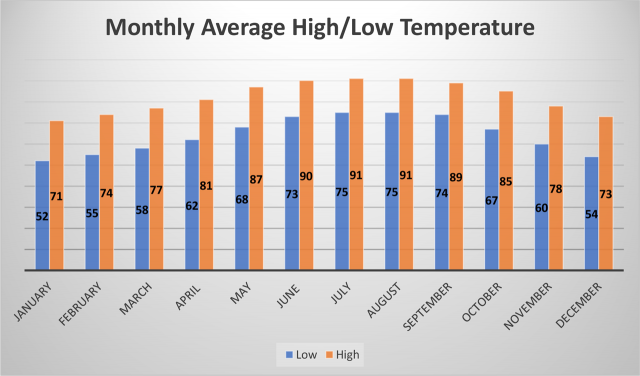 Monthly Average High/Low Temperatures